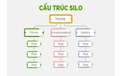 Cấu trúc Silo ảo