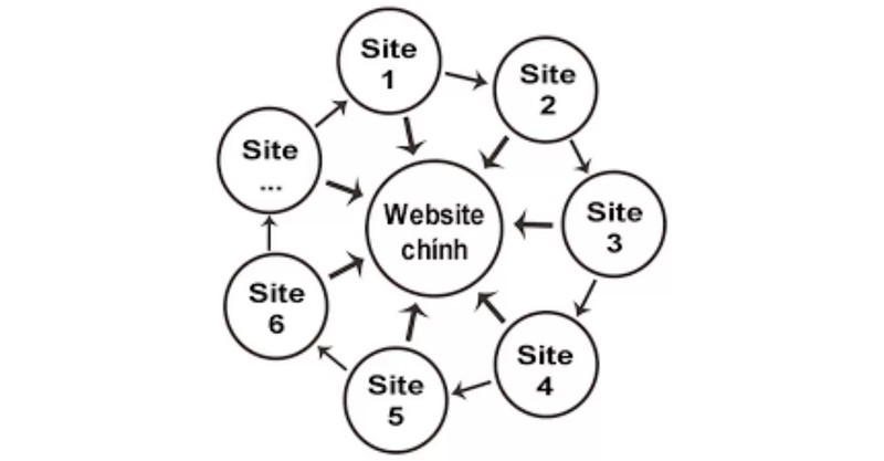 Mô hình Link Wheel cơ bản