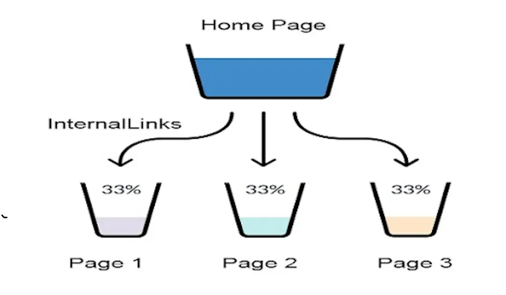 Navigational Internal Link